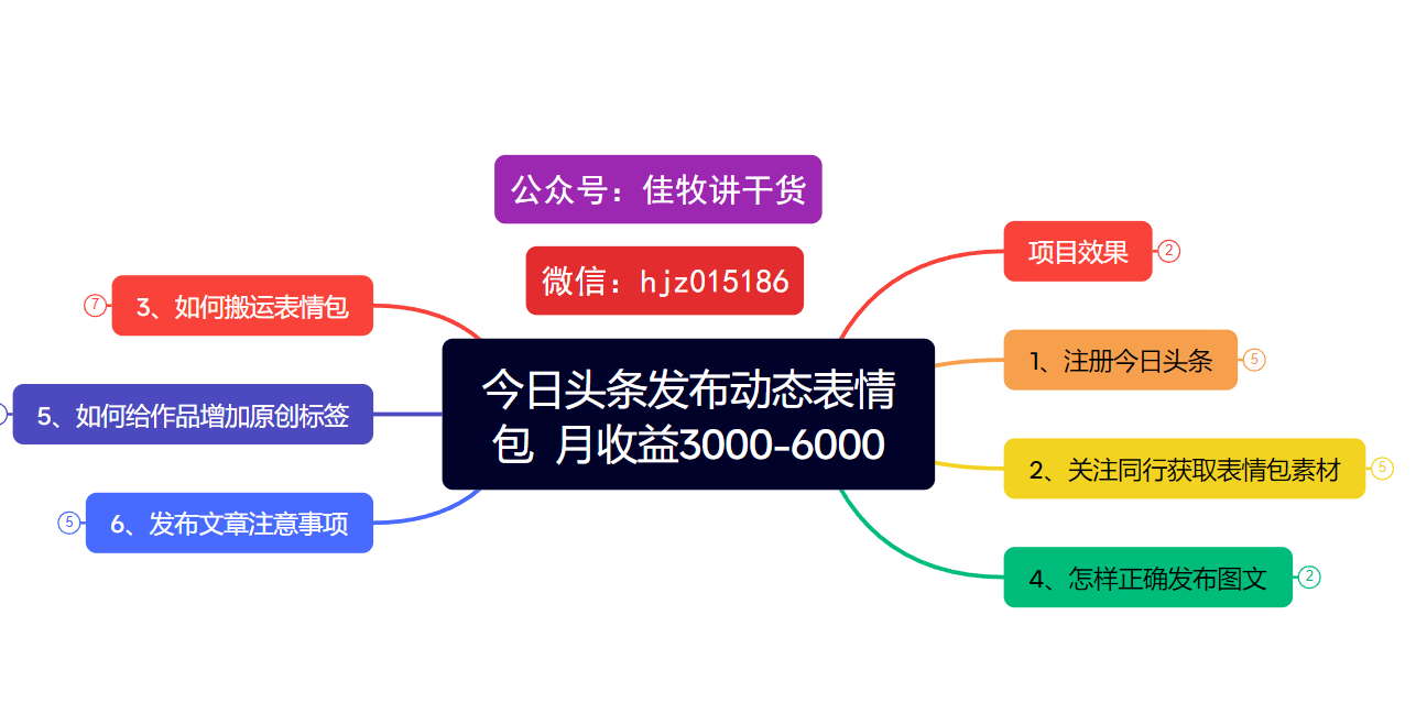 今日头条发布动态表情包  月收益3000-6000项目拆解-艾莉资源